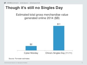 Singles' Day 2014 Online Sales